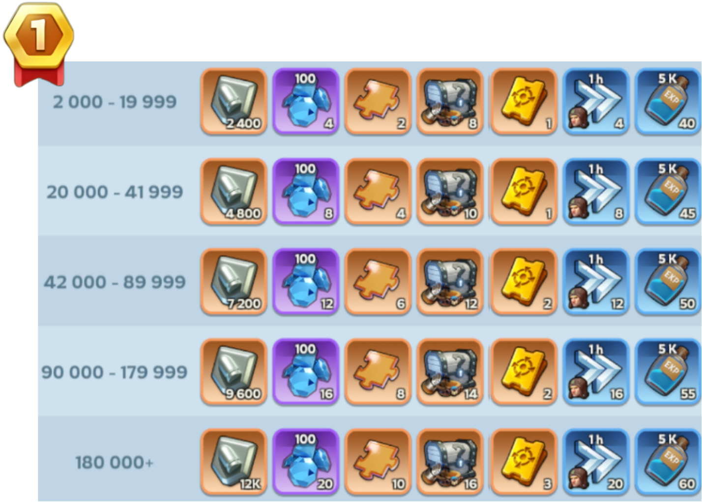 Alliance Ranking Rewards