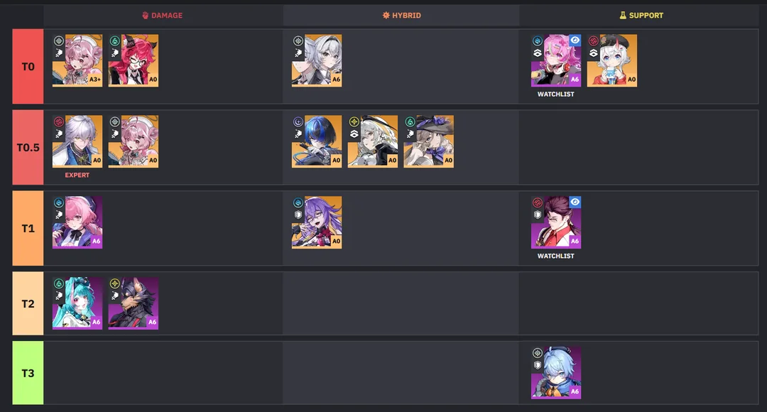 NTE Tier List