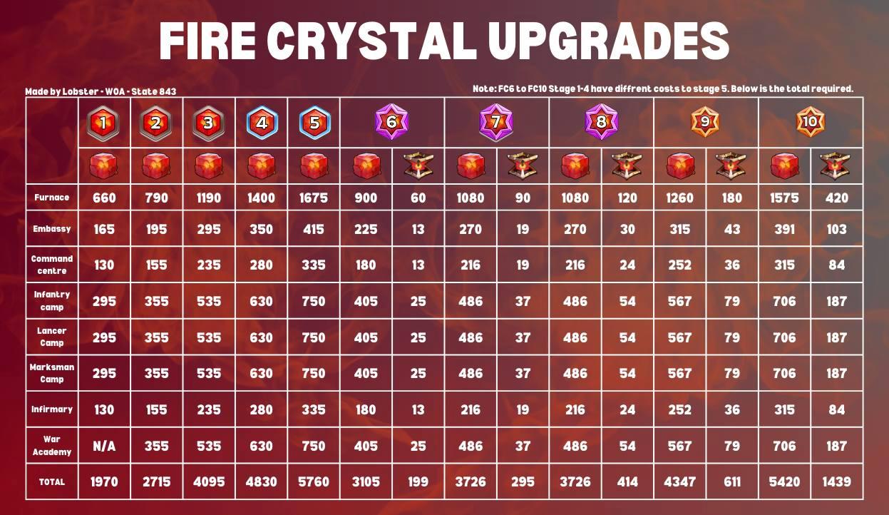 Whiteout Survival Fire Crystals