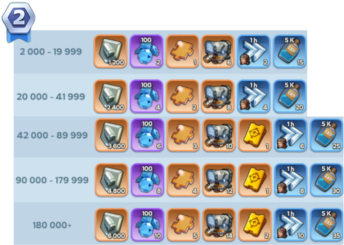 Alliance Ranking Rewards