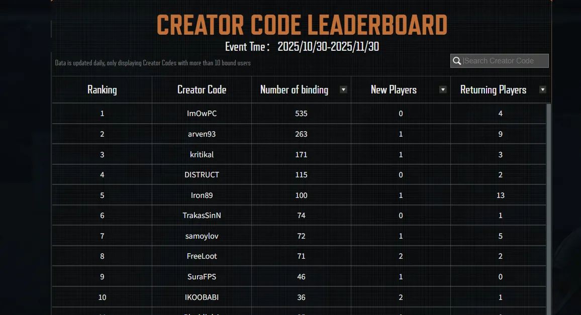 Tabela oficial com o ranking de códigos de criador Arena Breakout Infinite